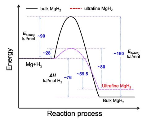 Hydrides de Magnesium pour un Stockage d’Énergie Efficace et Durable?