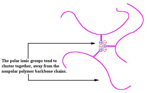  Ionomers: Des polymères ioniques révolutionnaires pour le secteur médical!