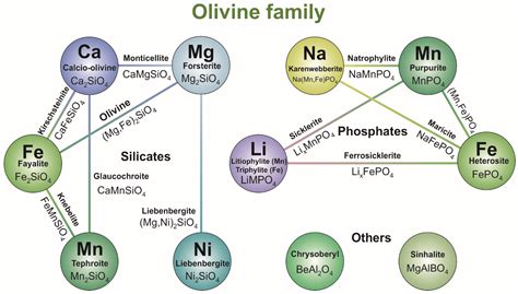 Olivines pour une Production d'Énergie Durable: Le Minéral à L'Avenir?