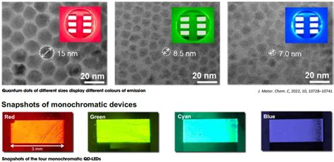 Quantum Dots: révolutionnant l'éclairage à LED et les systèmes de bio-imagerie ?